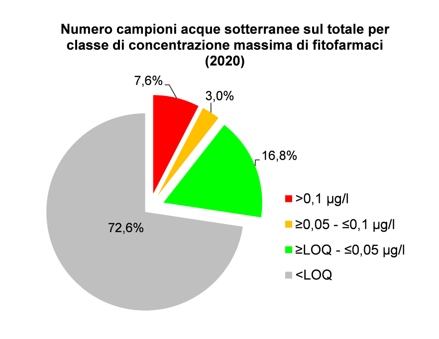 Numero di campionamenti per classe di concentrazione massima di fitofarmaci su 303 campionamenti (2020)