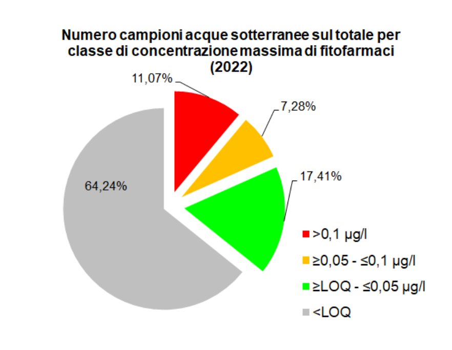 Numero di campionamenti per classe di concentrazione massima di fitofarmaci su 316 campionamenti (2022)