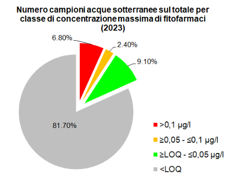 Figura 8: Numero di campionamenti per classe di concentrazione massima di fitofarmaci su 618 campionamenti (2023)