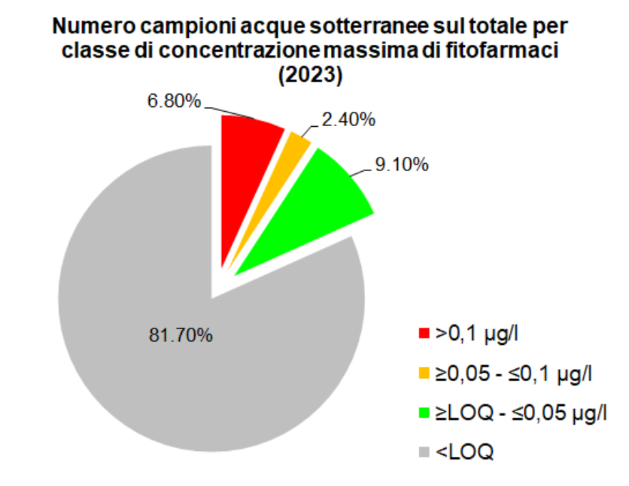 Numero di campionamenti per classe di concentrazione massima di fitofarmaci su 618 campionamenti (2023)