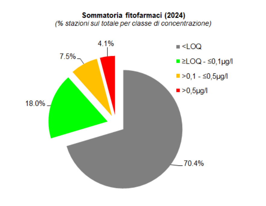 Numero di campionamenti per classe di concentrazione massima di fitofarmaci su 444 campionamenti (2024)