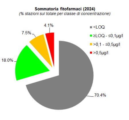 Figura 8: Numero di campionamenti per classe di concentrazione massima di fitofarmaci su 618 campionamenti (2024)