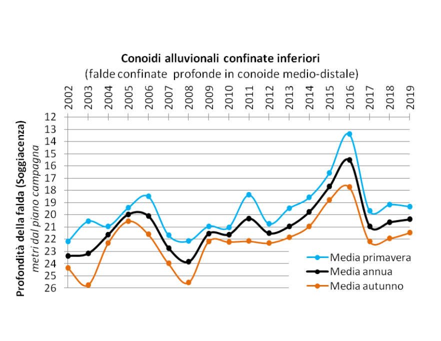 Evoluzione temporale delle falde nei corpi idrici di conoide alluvionale con acquiferi confinati inferiori (2002-2019)