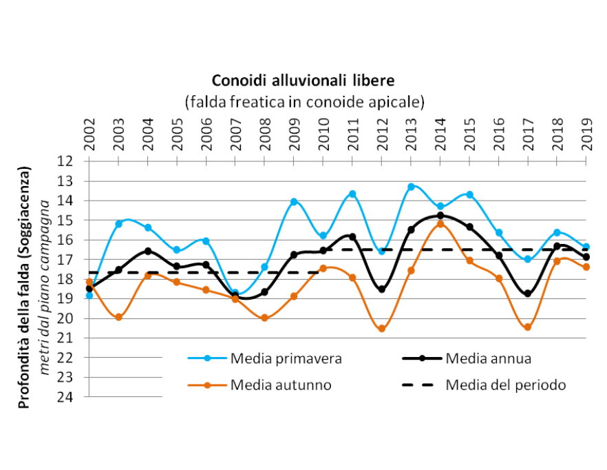 Evoluzione temporale delle falde nei corpi idrici di conoide alluvionale con acquiferi liberi (2002-2019)
