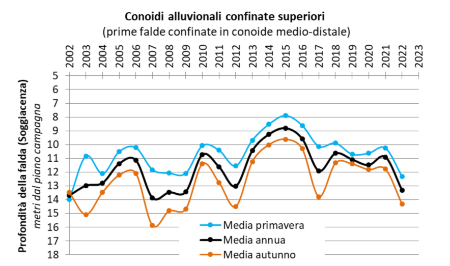 Figura 4: Evoluzione temporale delle falde nei corpi idrici di conoide alluvionale con acquiferi confinati superiori (2002-2022)