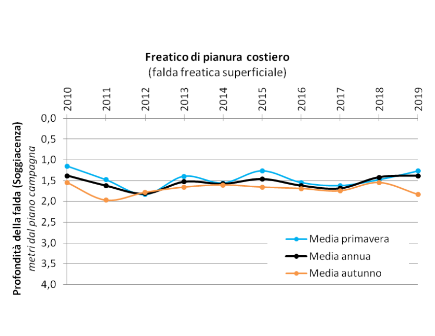 Evoluzione temporale delle falde nel corpo idrico freatico di pianura costiero (2010-2019)