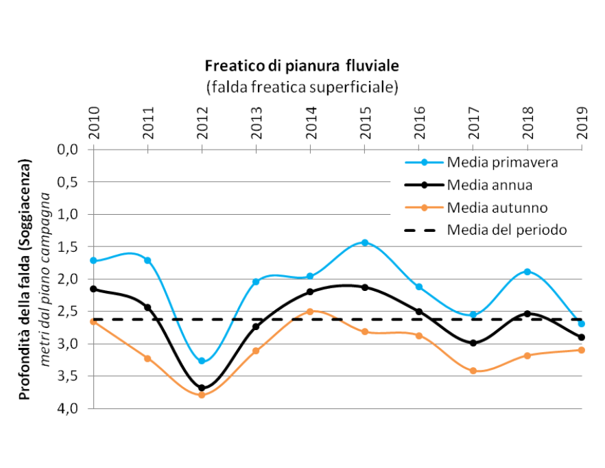 Evoluzione temporale delle falde nel corpo idrico freatico di pianura fluviale (2010-2019)