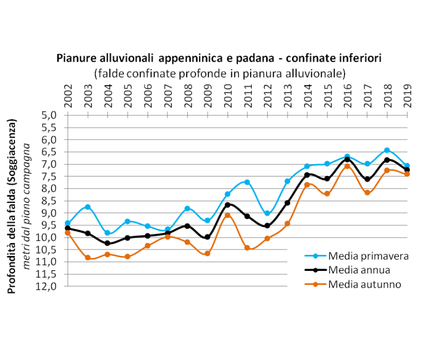 Evoluzione temporale delle falde nei corpi idrici di pianura alluvionale con acquiferi confinati inferiori (2002-2019)