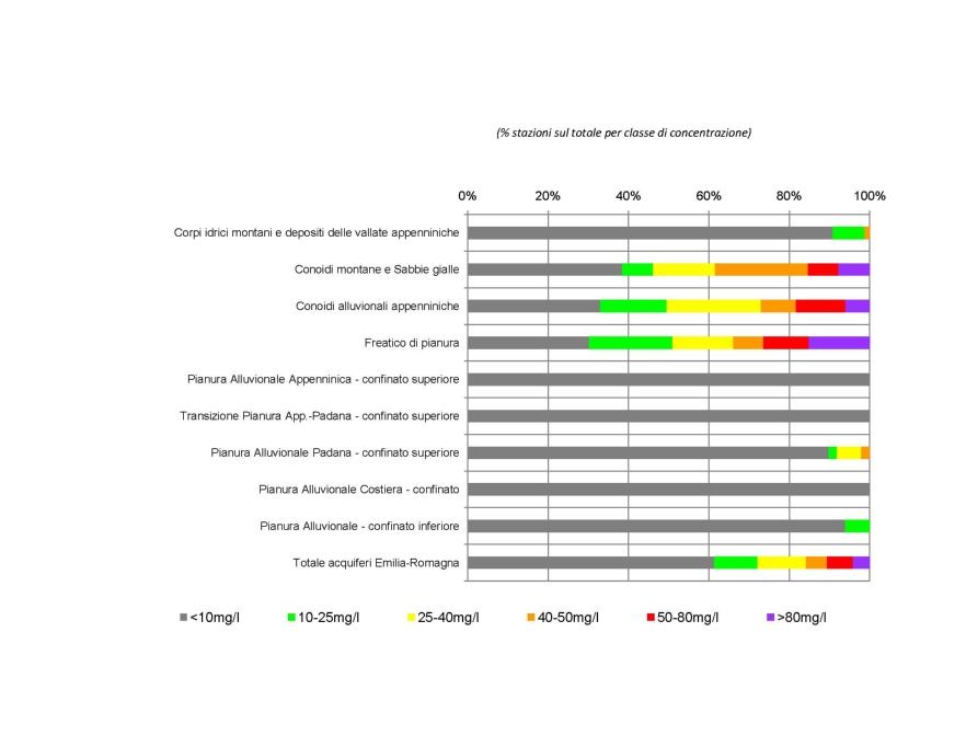 Presenza di nitrati nelle diverse tipologie di corpi idrici sotterranei (2011)