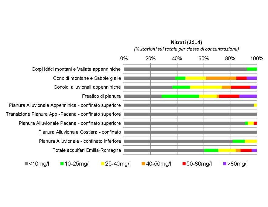 Presenza di nitrati nelle diverse tipologie di corpi idrici sotterranei (2014)