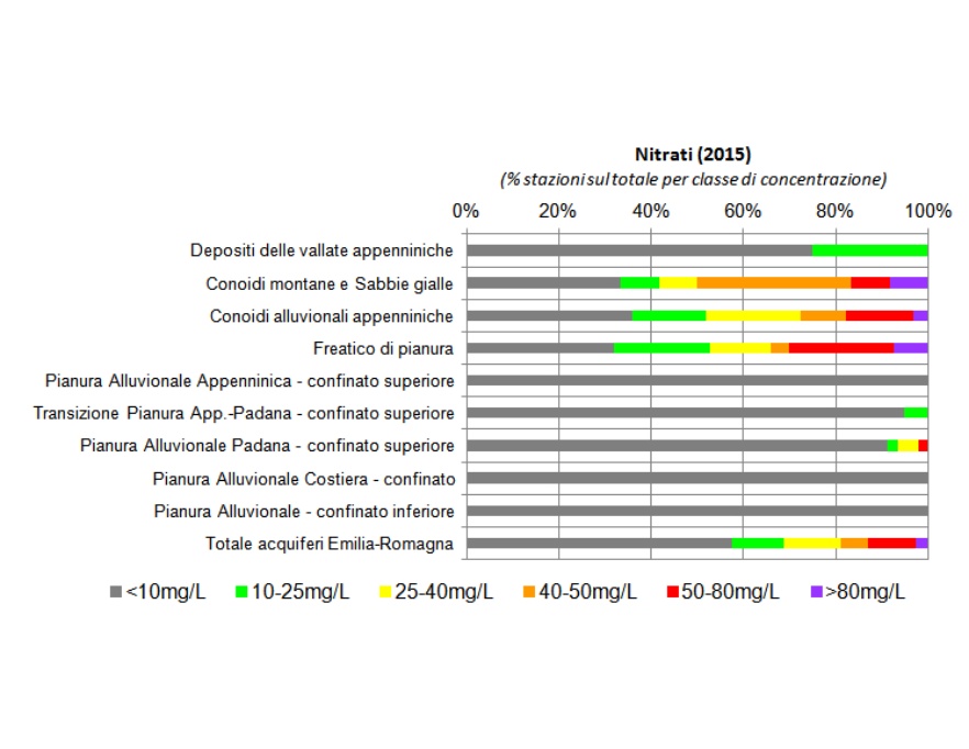 Presenza di nitrati nelle diverse tipologie di corpi idrici sotterranei (2015)