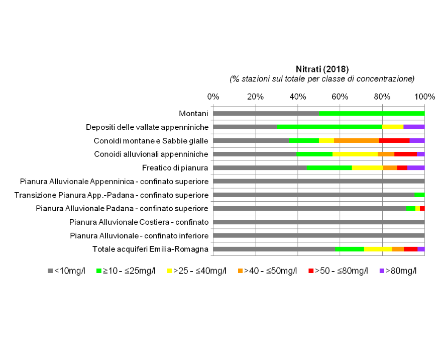 Presenza di nitrati nelle diverse tipologie di corpi idrici sotterranei (2018)