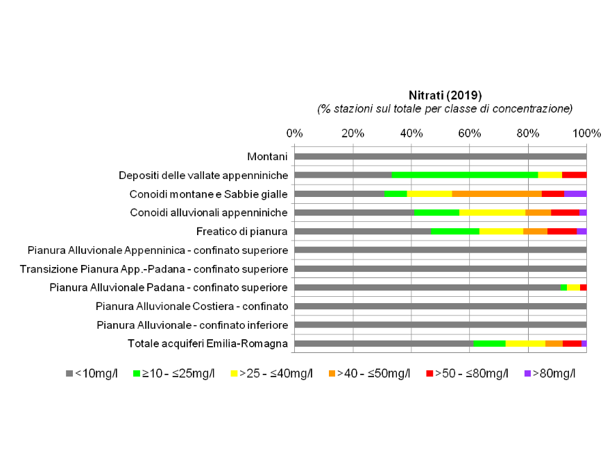 Presenza di nitrati nelle diverse tipologie di corpi idrici sotterranei (2019)