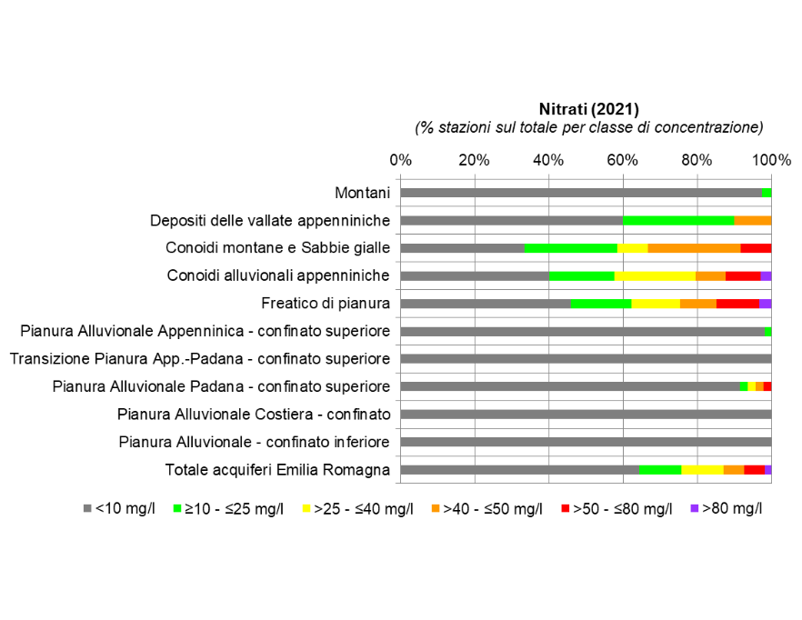 Presenza di nitrati nelle diverse tipologie di corpi idrici sotterranei (2021)