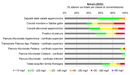 Figura 1: Presenza di nitrati nelle diverse tipologie di corpi idrici sotterranei (2022)