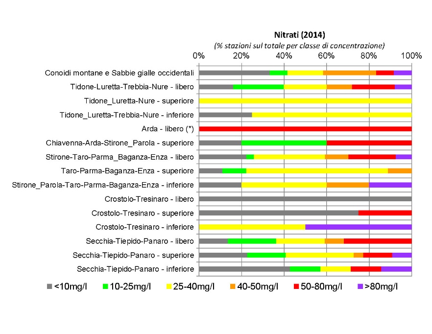 Presenza di nitrati nelle conoidi alluvionali occidentali (2014); nota: (*) stazione di monitoraggio singola