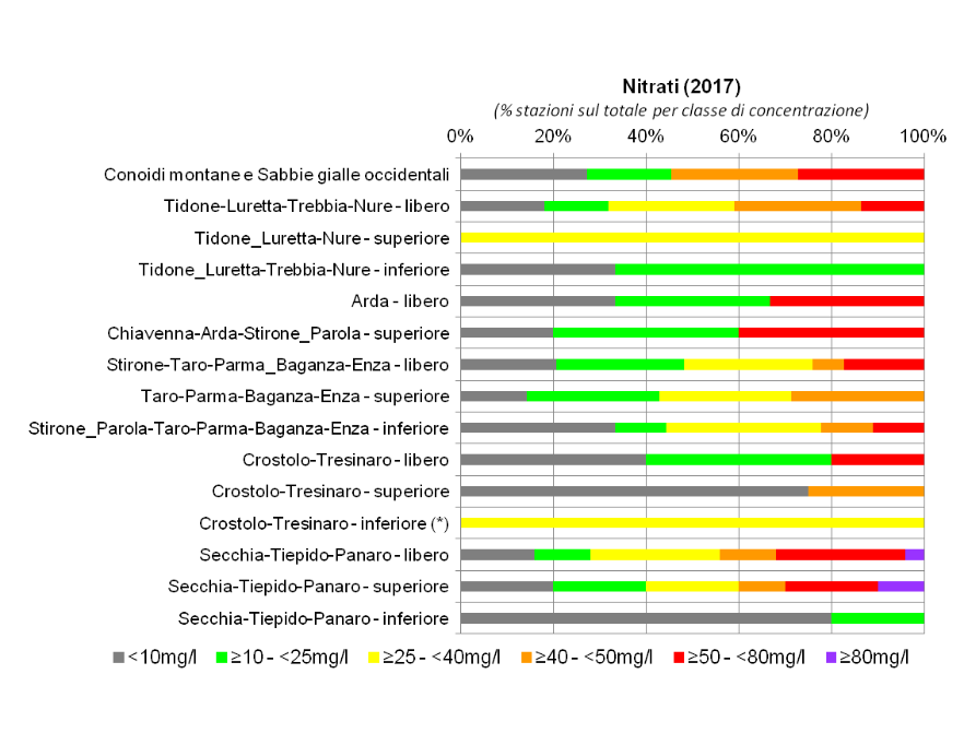 Presenza di nitrati nelle conoidi alluvionali occidentali (2017)