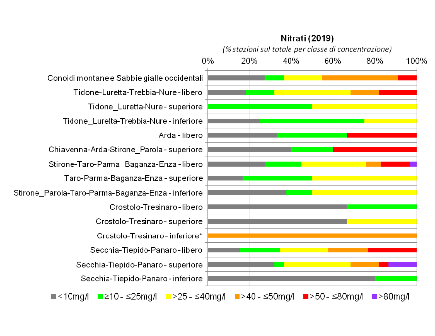 Presenza di nitrati nelle conoidi alluvionali occidentali (2019)