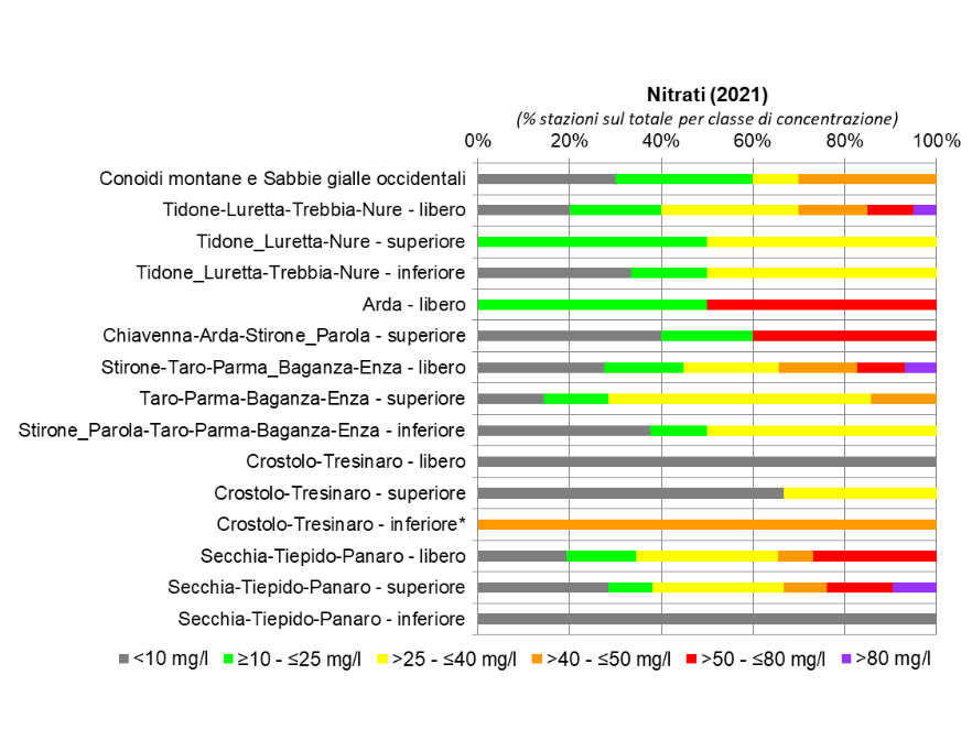 Presenza di nitrati nelle conoidi alluvionali occidentali (2021); nota: (*) stazione di monitoraggio singola