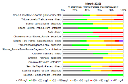 Figura 5: Presenza di nitrati nelle conoidi alluvionali occidentali (2022); nota: (*) stazione di monitoraggio singola