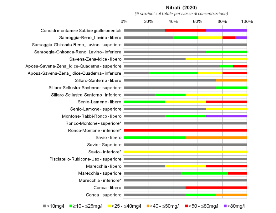Presenza di nitrati nelle conoidi alluvionali orientali (2020); nota: (*) stazione di monitoraggio singola