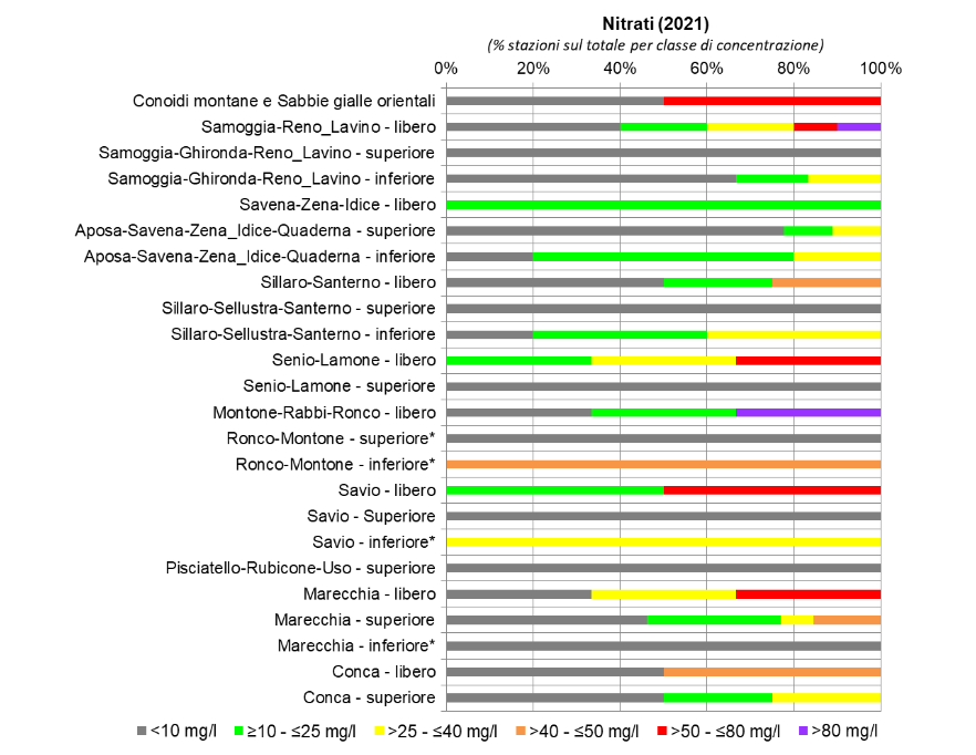 Presenza di nitrati nelle conoidi alluvionali orientali (2021); nota: (*) stazione di monitoraggio singola