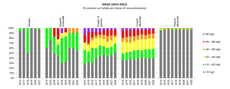 Figura 7: Evoluzione della presenza di nitrati nelle diverse tipologie di corpi idrici sotterranei (2014-2022)
