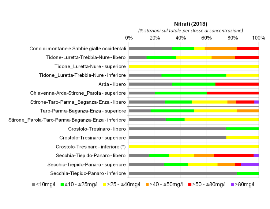 Presenza di nitrati nelle conoidi alluvionali occidentali (2018)