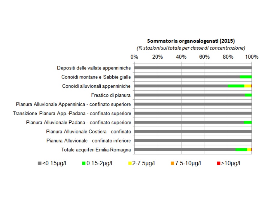 Presenza di composti organoalogenati nelle diverse tipologie di corpi idrici sotterranei (2015)