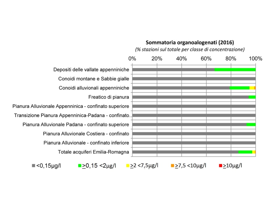 Presenza di composti organoalogenati nelle diverse tipologie di corpi idrici sotterranei (2016)