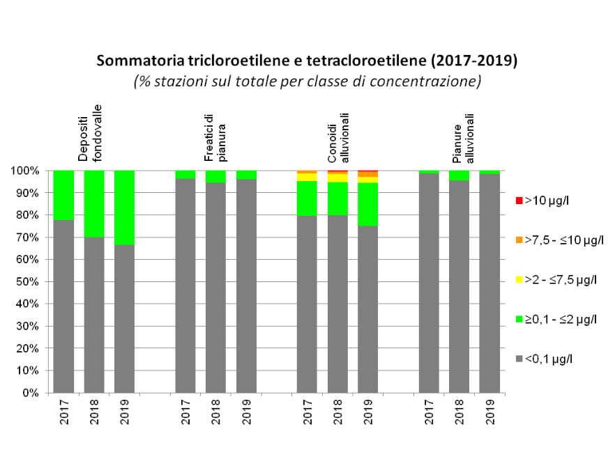 Evoluzione della presenza di composti organoalogenati (tricloetilene e tetracloroetilene) nelle diverse tipologie di corpi idrici sotterranei (2017-2018)