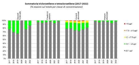 Figura 7: Evoluzione della presenza di composti organoalogenati (tricloroetilene e tetracloroetilene) nelle diverse tipologie di corpi idrici sotterranei (2017-2022)