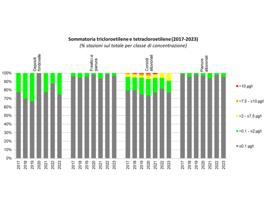 Evoluzione della presenza di composti organoalogenati (tricloetilene e tetracloroetilene) nelle diverse tipologie di corpi idrici sotterranei (2017-2023)