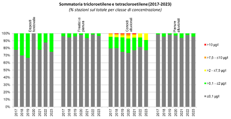 Figura 7: Evoluzione della presenza di composti organoalogenati (tricloroetilene e tetracloroetilene) nelle diverse tipologie di corpi idrici sotterranei (2017-2023)