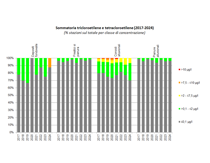 Evoluzione della presenza di composti organoalogenati (tricloetilene e tetracloroetilene) nelle diverse tipologie di corpi idrici sotterranei (2017-2024)