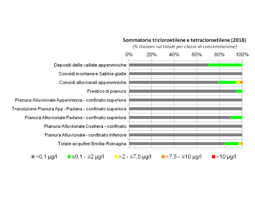 Presenza dei composti organoalogenati (tricloetilene e tetracloroetilene) nelle diverse tipologie di corpi idrici sotterranei (2018)