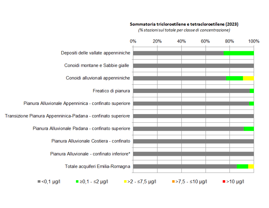 Presenza dei composti organoalogenati (tricloetilene e tetracloroetilene) nelle diverse tipologie di corpi idrici sotterranei (2023) nota: (*) stazione di monitoraggio singola
