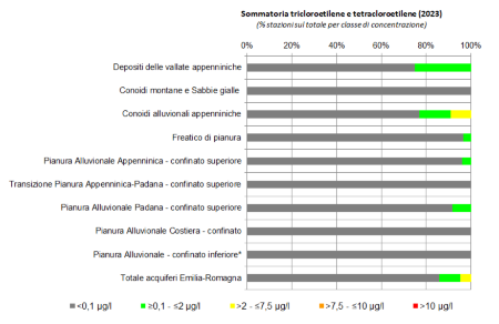 Figura 1: Sommatoria dei composti organoalogenati (tricloroetilene e tetracloroetilene) nelle diverse tipologie di corpi idrici sotterranei (2023)