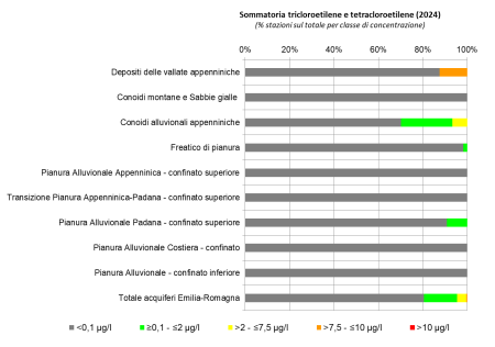 Figura 1: Sommatoria dei composti organoalogenati (tricloroetilene e tetracloroetilene) nelle diverse tipologie di corpi idrici sotterranei (2024)