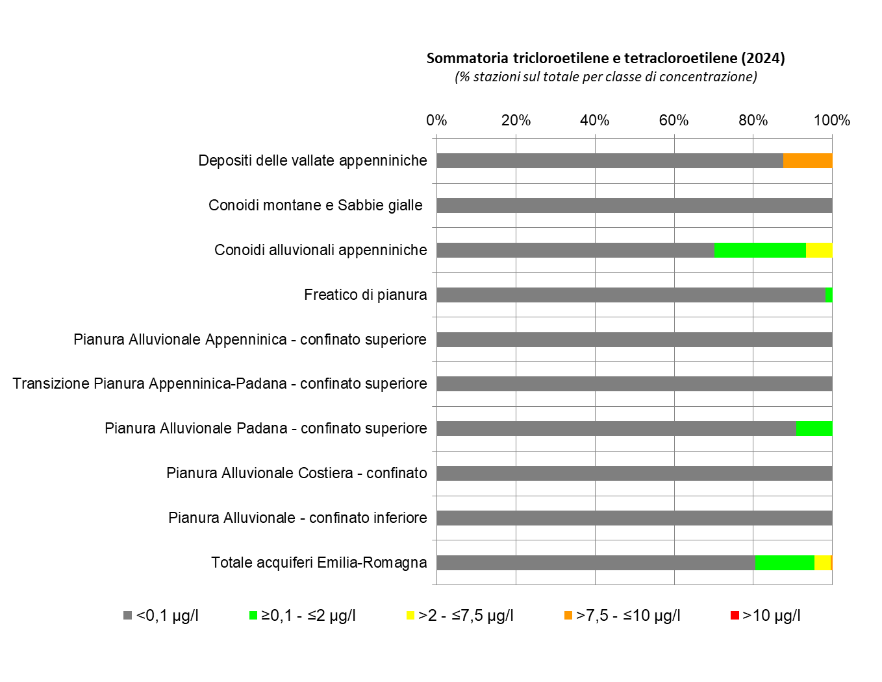 Presenza dei composti organoalogenati (tricloetilene e tetracloroetilene) nelle diverse tipologie di corpi idrici sotterranei (2023) nota: (*) stazione di monitoraggio singola