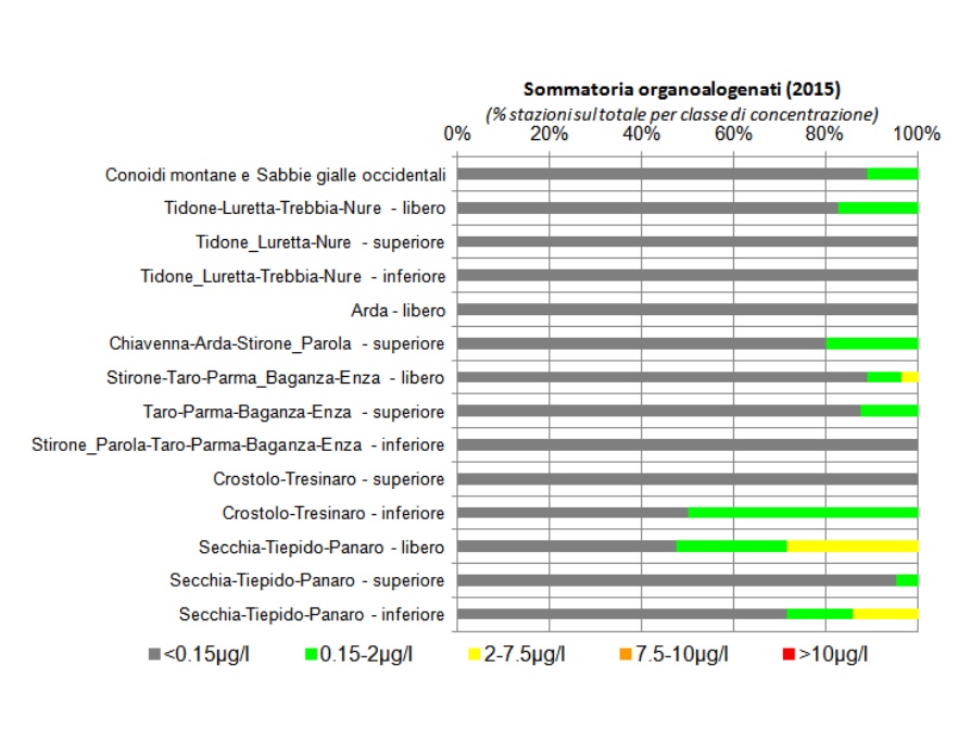 Presenza di composti organoalogenati nelle conoidi alluvionali occidentali (2015)