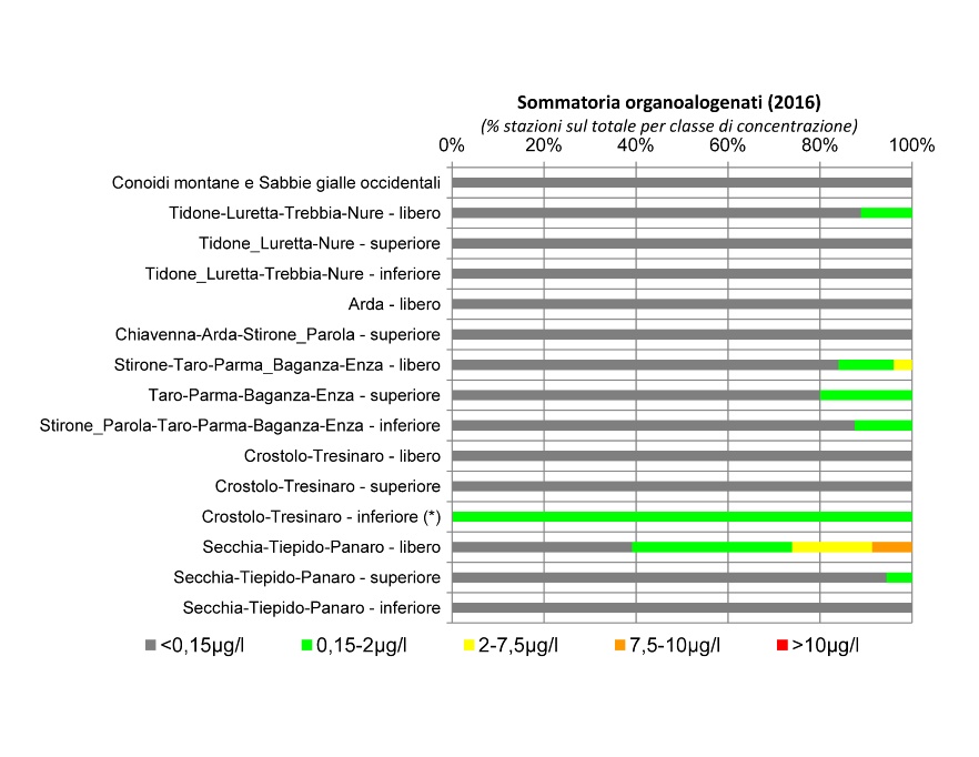Presenza di composti organoalogenati nelle conoidi alluvionali occidentali (2016)