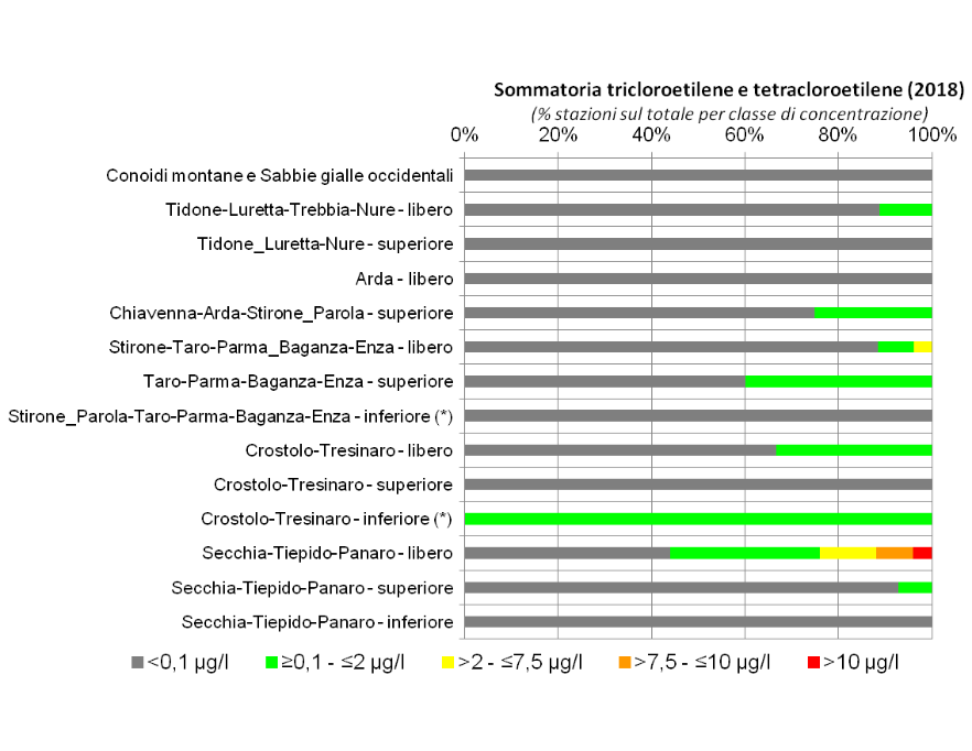 Presenza dei composti organoalogenati (tricloetilene e tetracloroetilene) nelle conoidi alluvionali occidentali (2018)