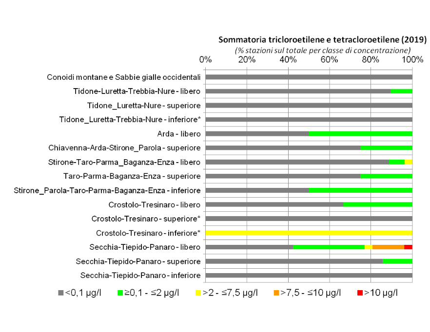 Presenza dei composti organoalogenati (tricloetilene e tetracloroetilene) nelle conoidi alluvionali occidentali (2019)