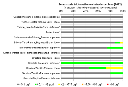 Figura 5: Sommatoria dei composti organoalogenati (tricloroetilene e tetracloroetilene) nelle conoidi alluvionali occidentali (2022); nota: (*) stazione di monitoraggio singola