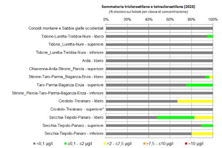 Figura 5: Sommatoria dei composti organoalogenati (tricloroetilene e tetracloroetilene) nelle conoidi alluvionali occidentali (2023); nota: (*) stazione di monitoraggio singola