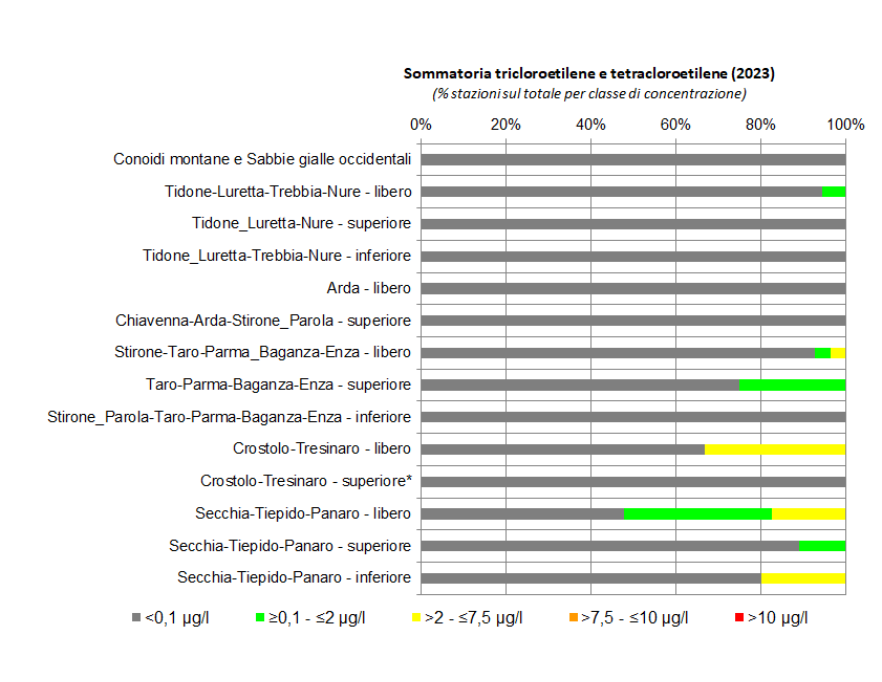 Presenza dei composti organoalogenati (tricloetilene e tetracloroetilene) nelle conoidi alluvionali occidentali (2023) nota: (*) stazione di monitoraggio singola