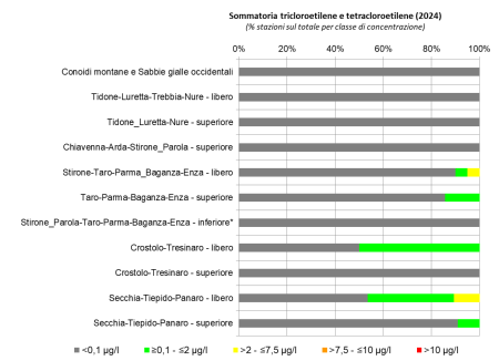 Figura 5: Sommatoria dei composti organoalogenati (tricloroetilene e tetracloroetilene) nelle conoidi alluvionali occidentali (2024); nota: (*) stazione di monitoraggio singola