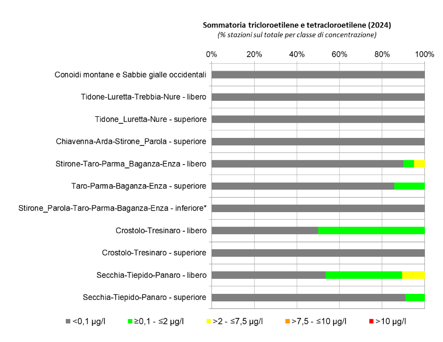 Presenza dei composti organoalogenati (tricloetilene e tetracloroetilene) nelle conoidi alluvionali occidentali (2024) nota: (*) stazione di monitoraggio singola