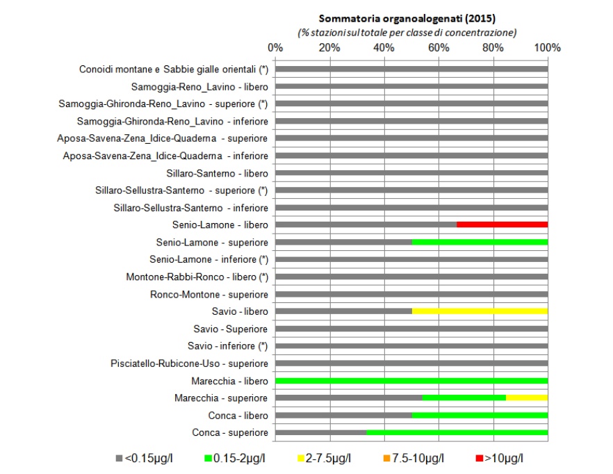 Presenza di composti organoalogenati nelle conoidi alluvionali orientali (2015); nota: (*) stazione di monitoraggio singola